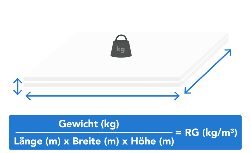 Matratzentopper Raumgewicht